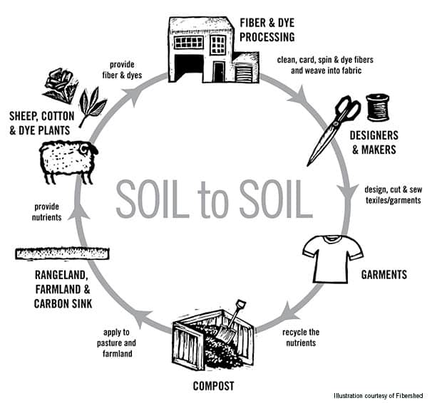 Fibershed-soil-to-soil wool
